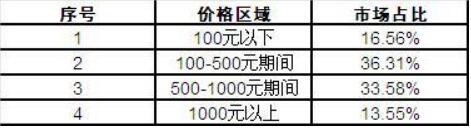 我國手板模型行業(yè)總體市場(chǎng)利潤分析及價(jià)格與市場(chǎng)份額的影響