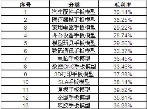 我國手板模型行業(yè)總體市場(chǎng)利潤分析及價(jià)格與市場(chǎng)份額的影響